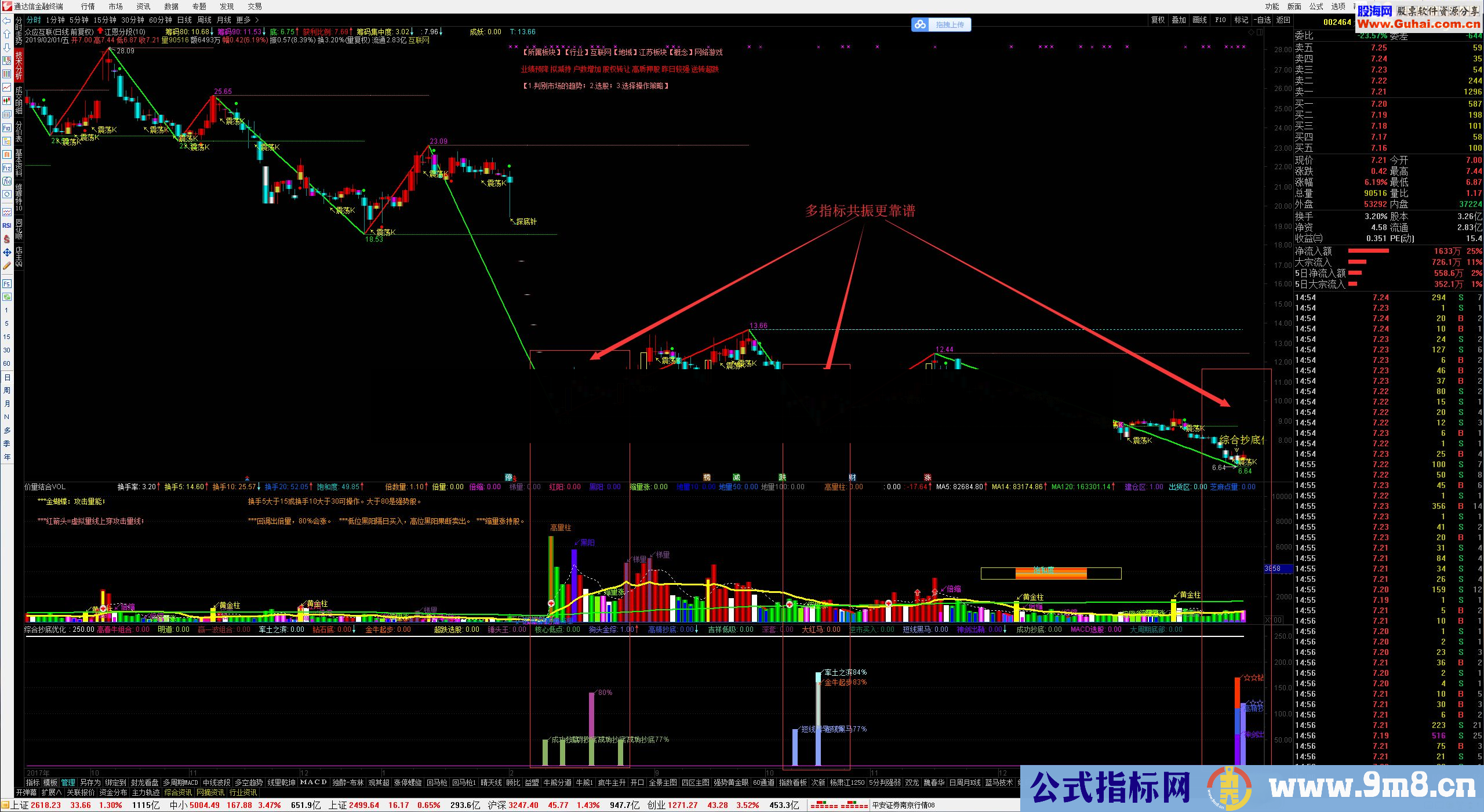通达信综合抄底指标优化源码 副图图汇总理想论坛20个抄底指标