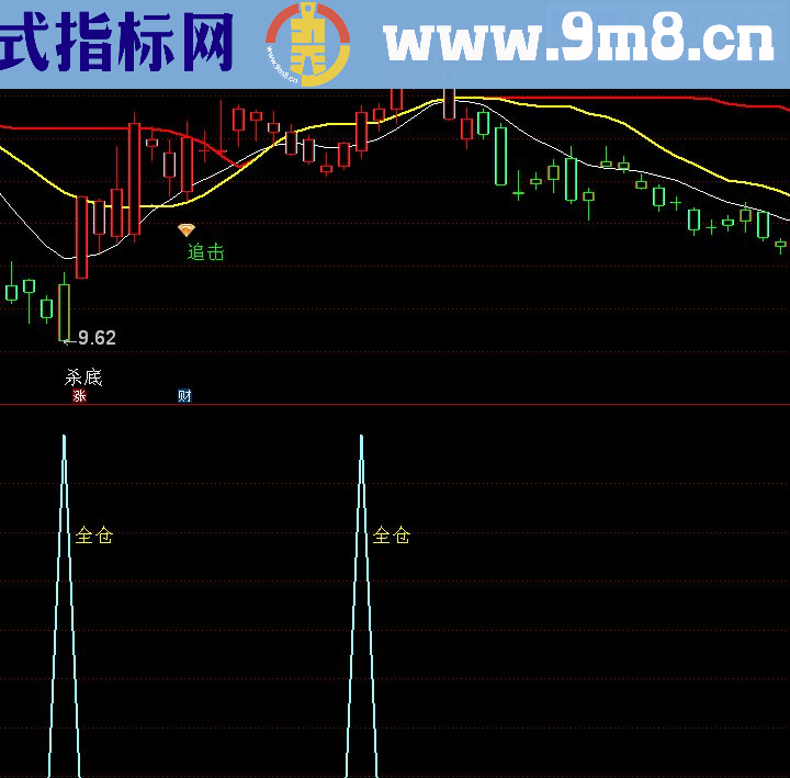 通达信全仓副图源码