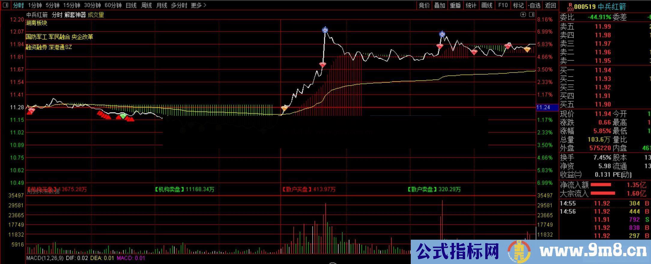 通达信公式解套神器 分时,笑脸买哭脸卖逐渐解套分时主图源码
