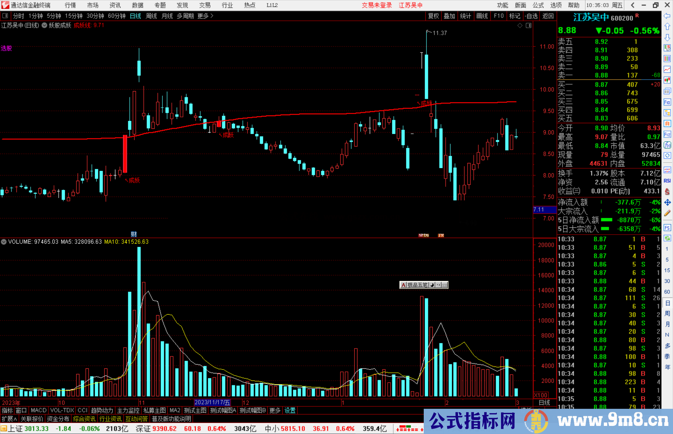通达信妖股成妖主图指标公式源码