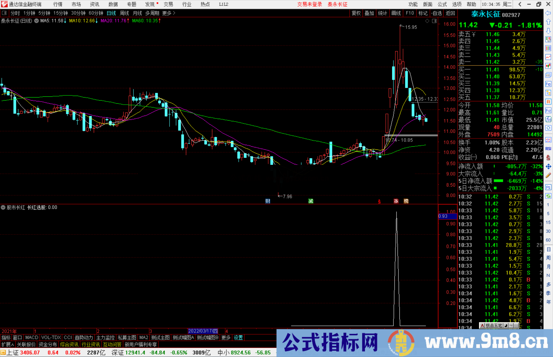 通达信股市长红副图/选股公式 强股预警 源码 