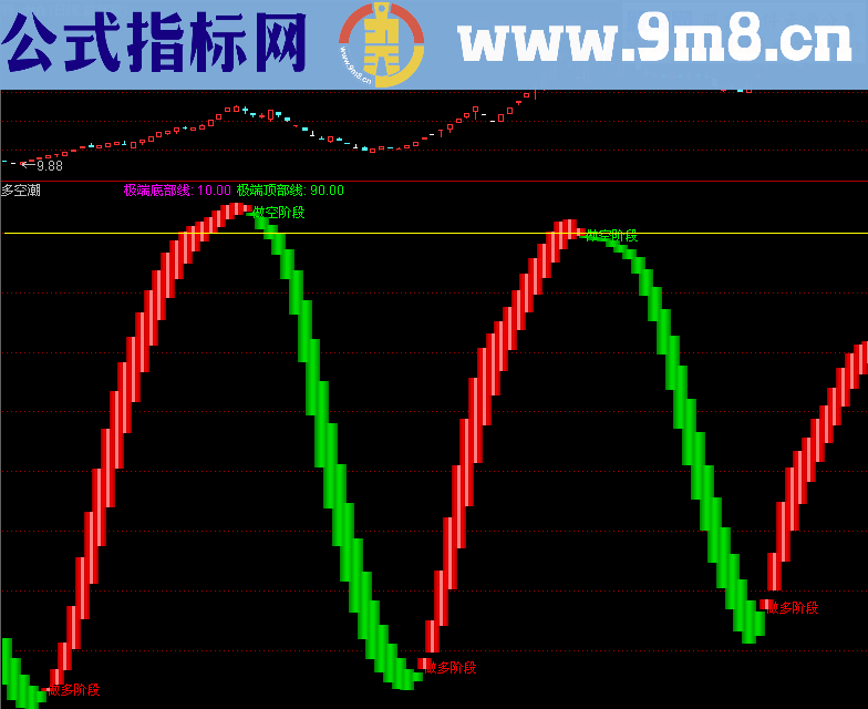 多空潮指标 副图 说明 源码