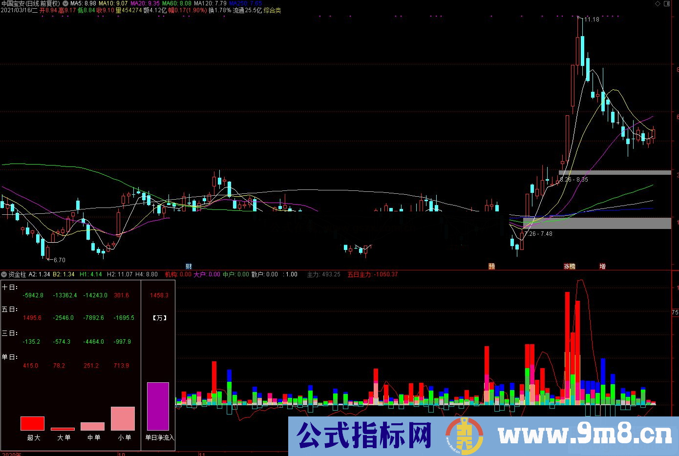 通达信机构大户 中户 散户 资金柱副图指标源码 