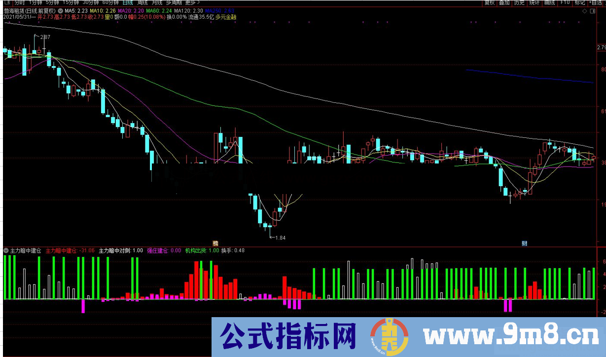 通达信主力暗中建仓副图指标 源码 
