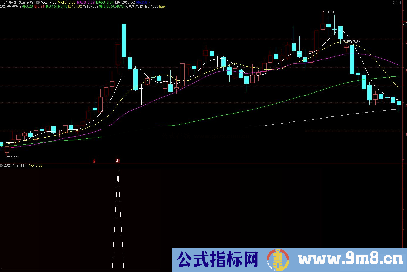 2021龙虎打板专用利器 副图/选股预警 原创开发 独家提供 精品之选