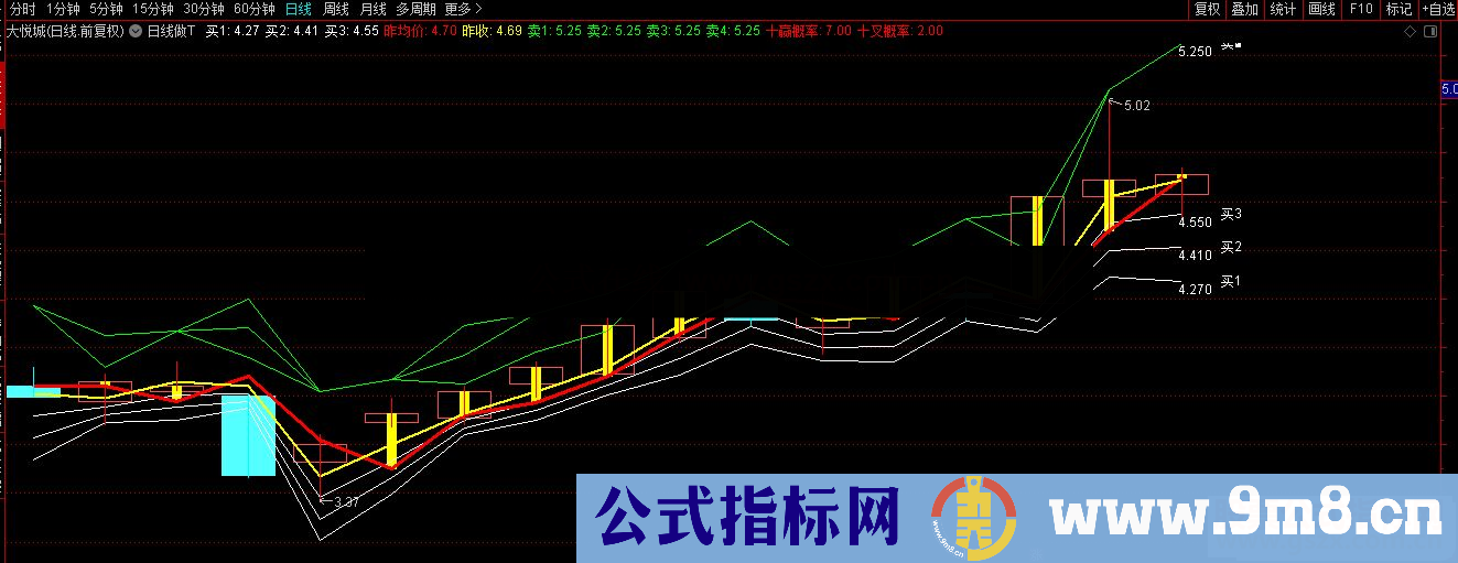 通达信日线做T三档买卖高抛低吸主图指标公式副图源码 