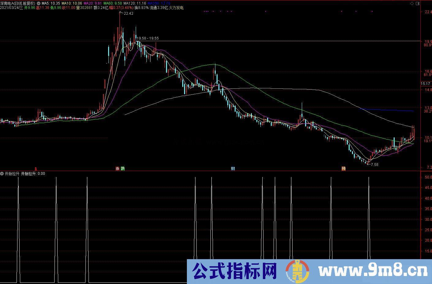 通达信开始拉升副图/选股预警 源码 贴图