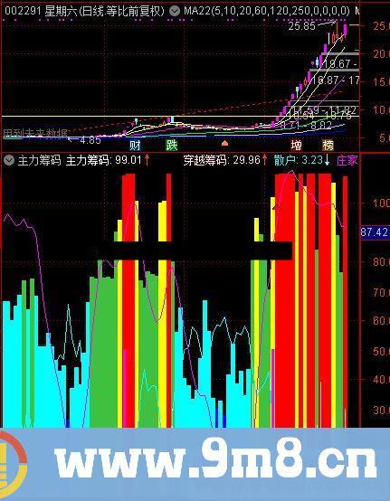 通达信主力筹码副图指标 贴图 未加密