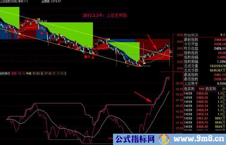 通达信对趋势指标的一点体会分享