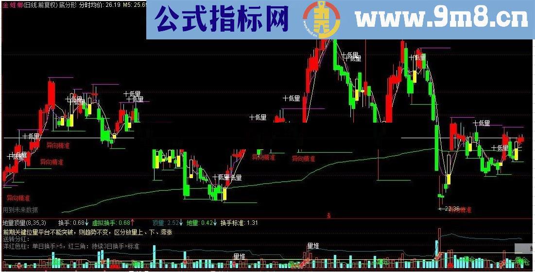 通达信---底分形指标公式