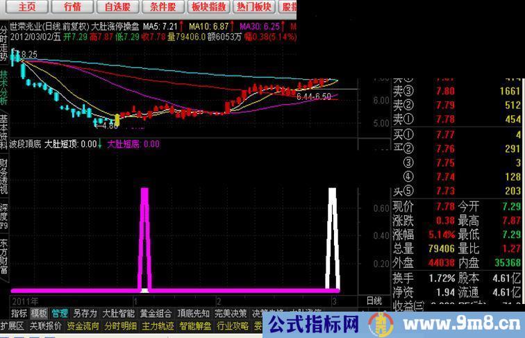 通达信大肚波段頂底指标