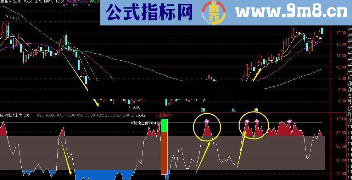 超级K线攻击度 实际实在 短线超好用