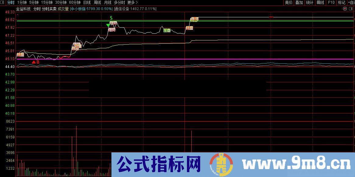 通达信分时买卖（源码、分时/主贴图），无偏移，风险自担！