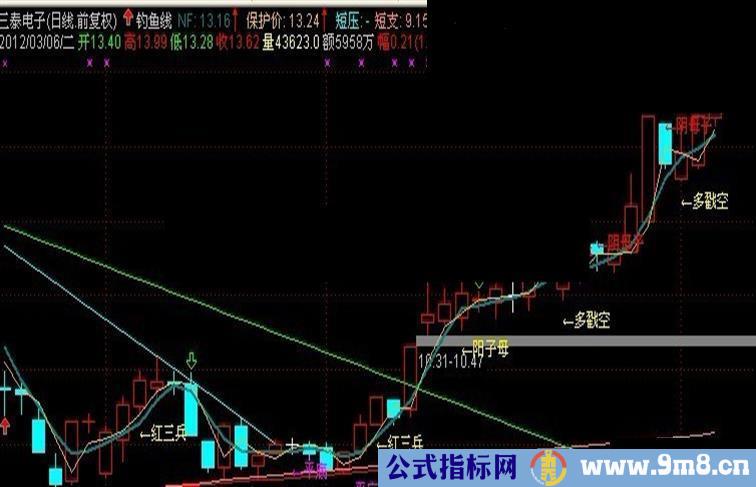 通达信钓鱼线源码