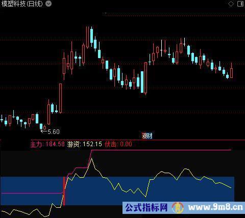 通达信伏击游资指标公式