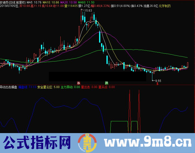 通达信异动出击操盘副图指标 源码
