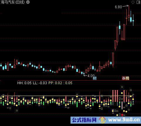 通达信超底霸王指标公式
