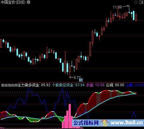 通达信主力个股资金指标公式