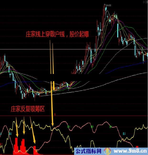 擒妖猎牛指标 四种信号给我们指引