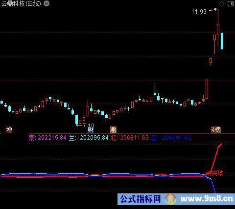 通达信起爆突破筹码指标公式
