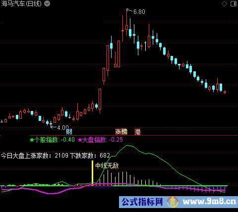 通达信翻倍航母指标公式