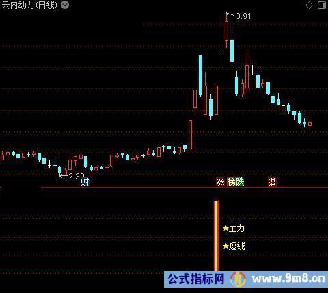 通达信主力短线指标公式