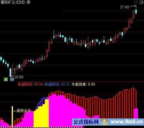 通达信底现金牛指标公式