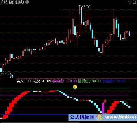 通达信金顶抄底指标公式