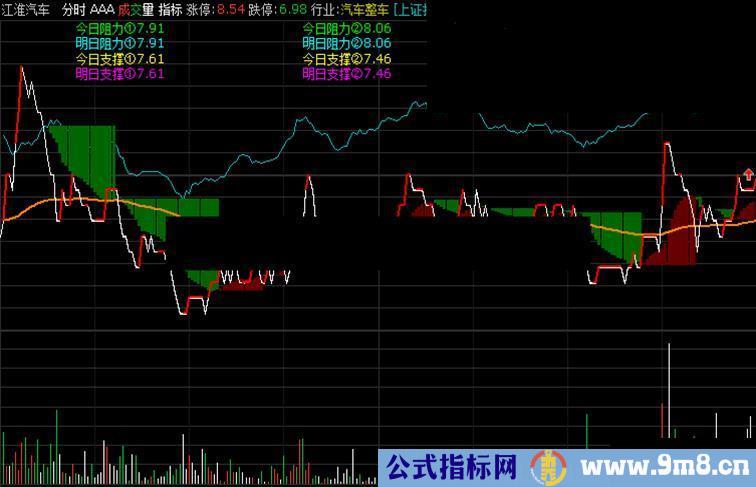 通达信黄金分割分时主图源码