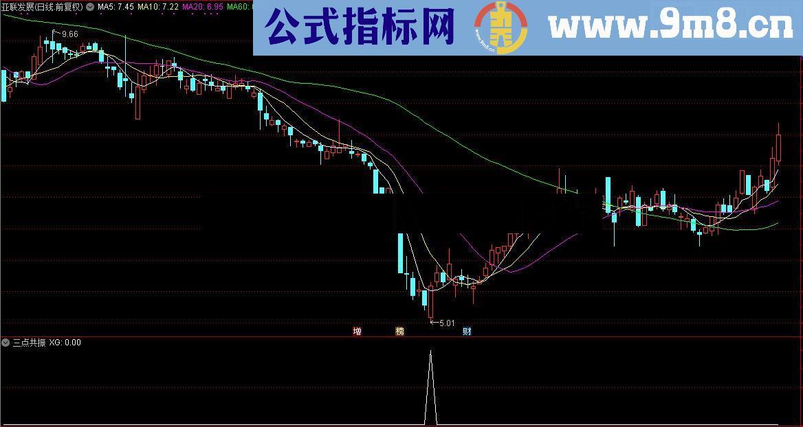 通达信顾头寻牛之 三点共振 (副图指标,选股指标源码贴图)无未来 无偏移