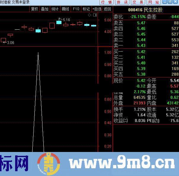 通达信今买明卖指标副图 选股 源码 测试图）