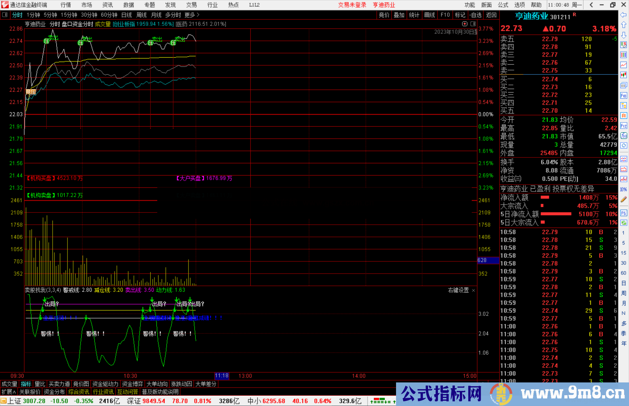 通达信盘口资金分时指标公式主图源码附图