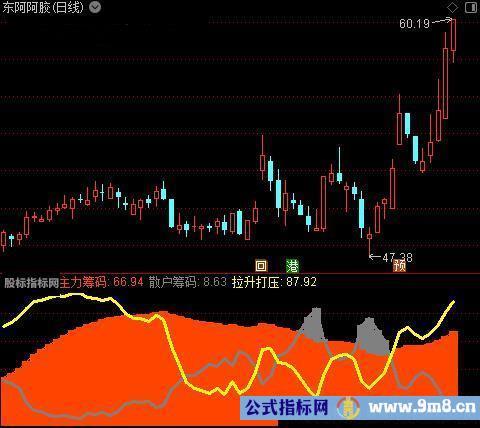 通达信筹码分布拉升指标公式