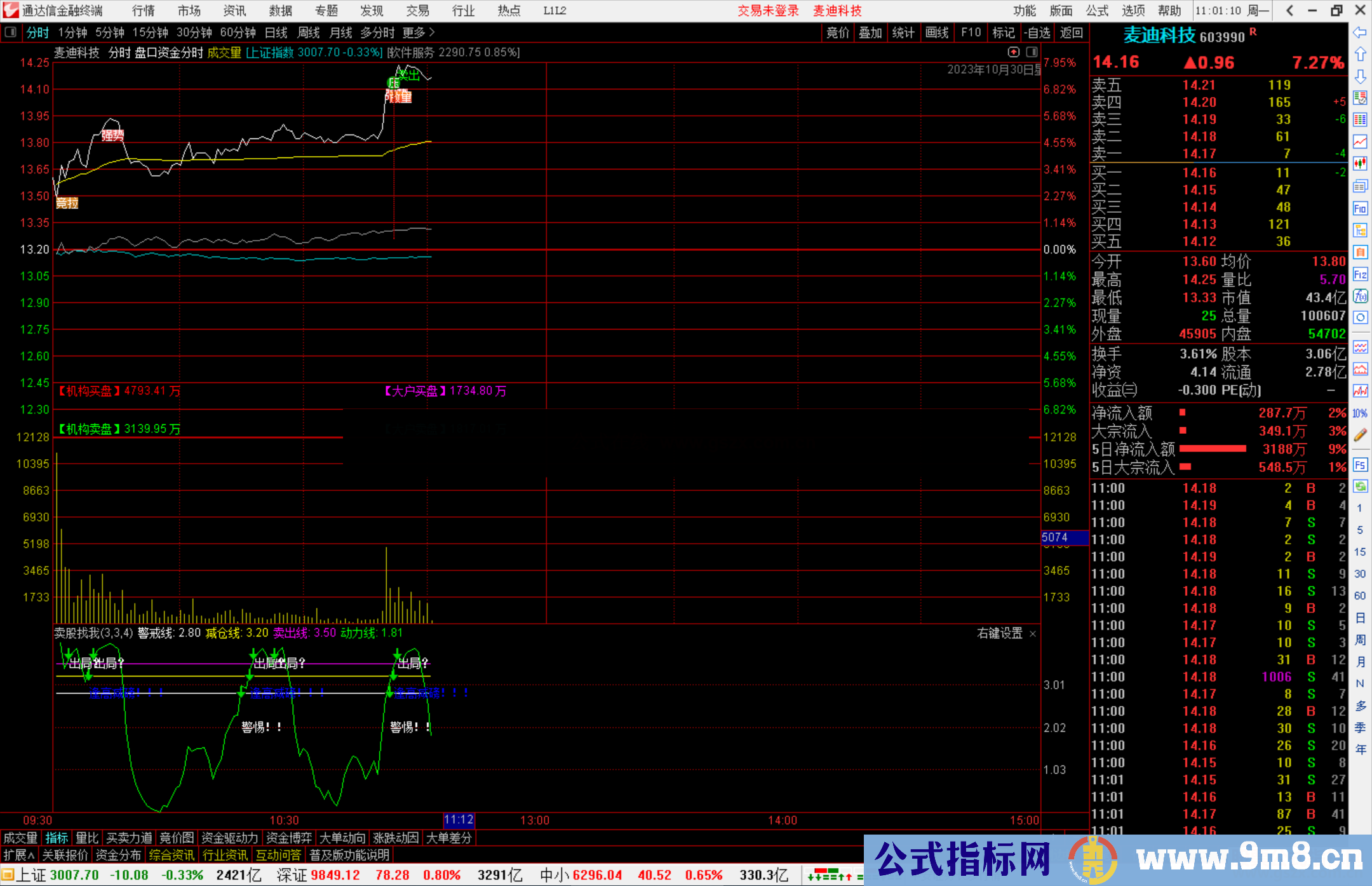 通达信盘口资金分时指标公式主图源码附图
