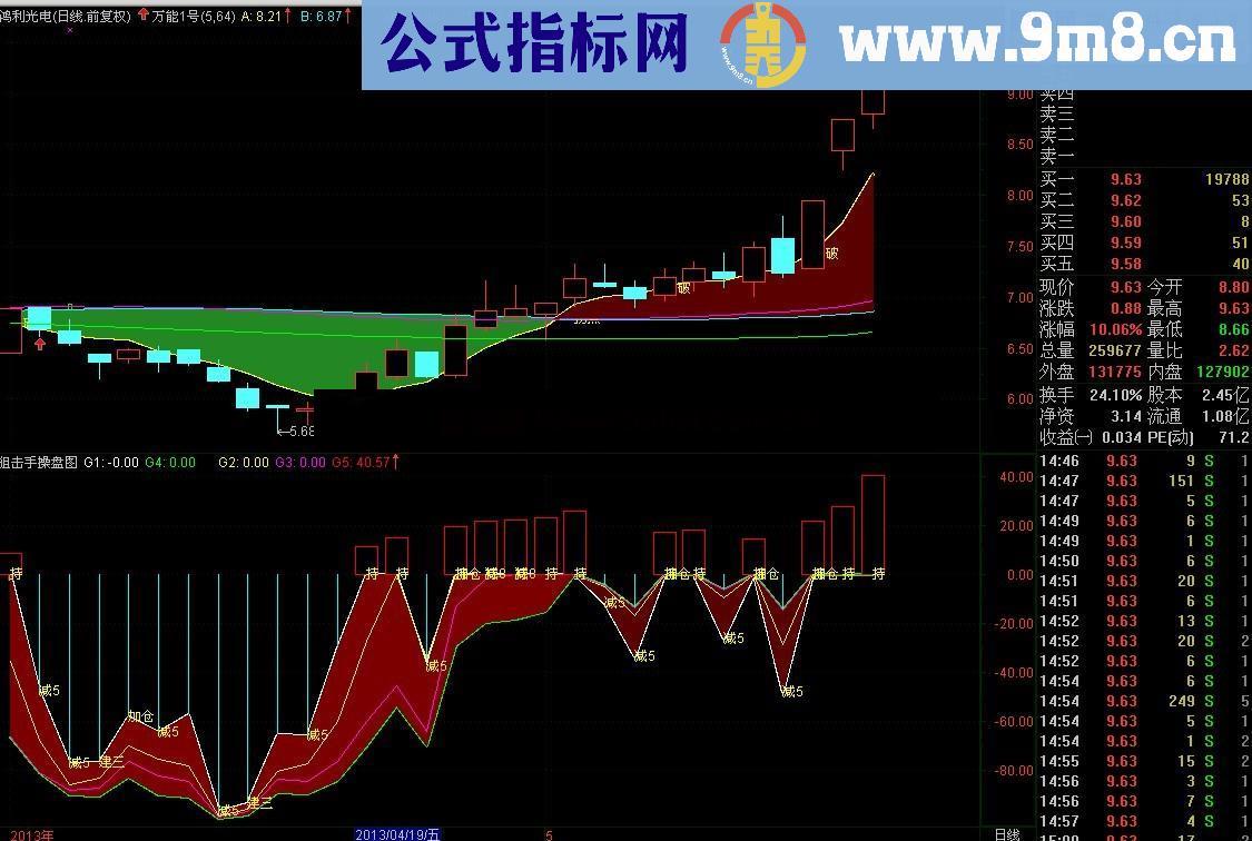 通达信原创一个《万能一号》送给大家(主图代码和图)