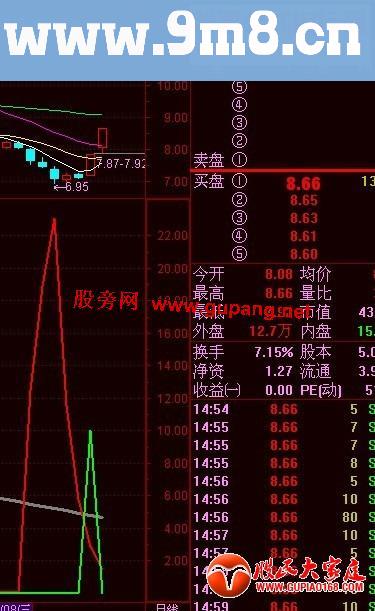 通达信红色启动埋伏副图