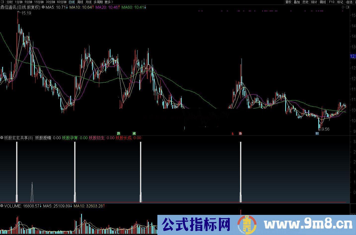 通达信妖股玄玄共享版 妖股长成过程副图指标 源码 