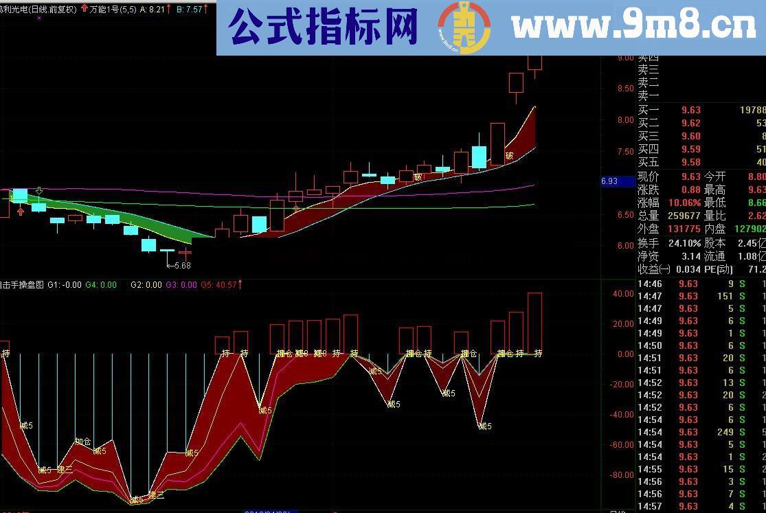 通达信原创一个《万能一号》送给大家(主图代码和图)