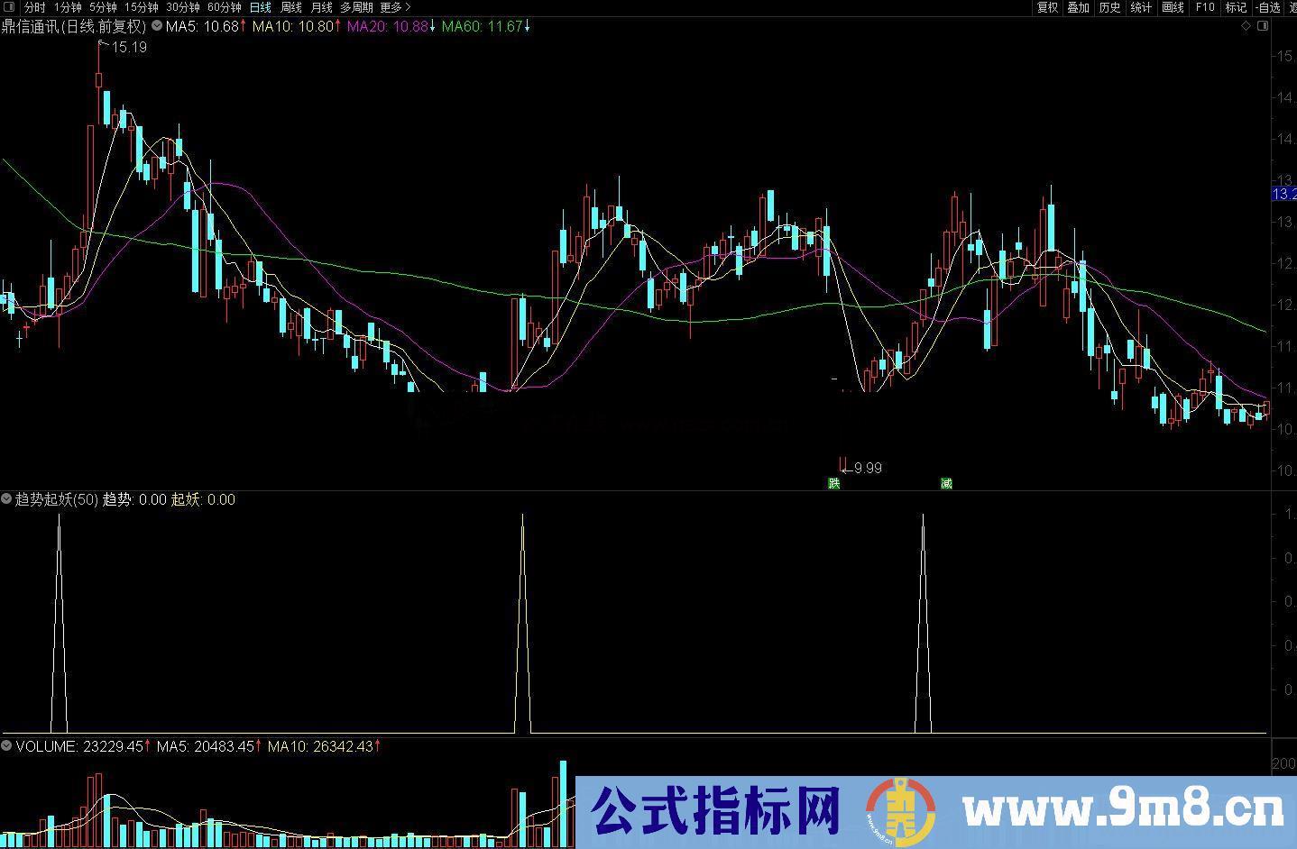 通达信趋势起妖副图/选股预警 源码 附图