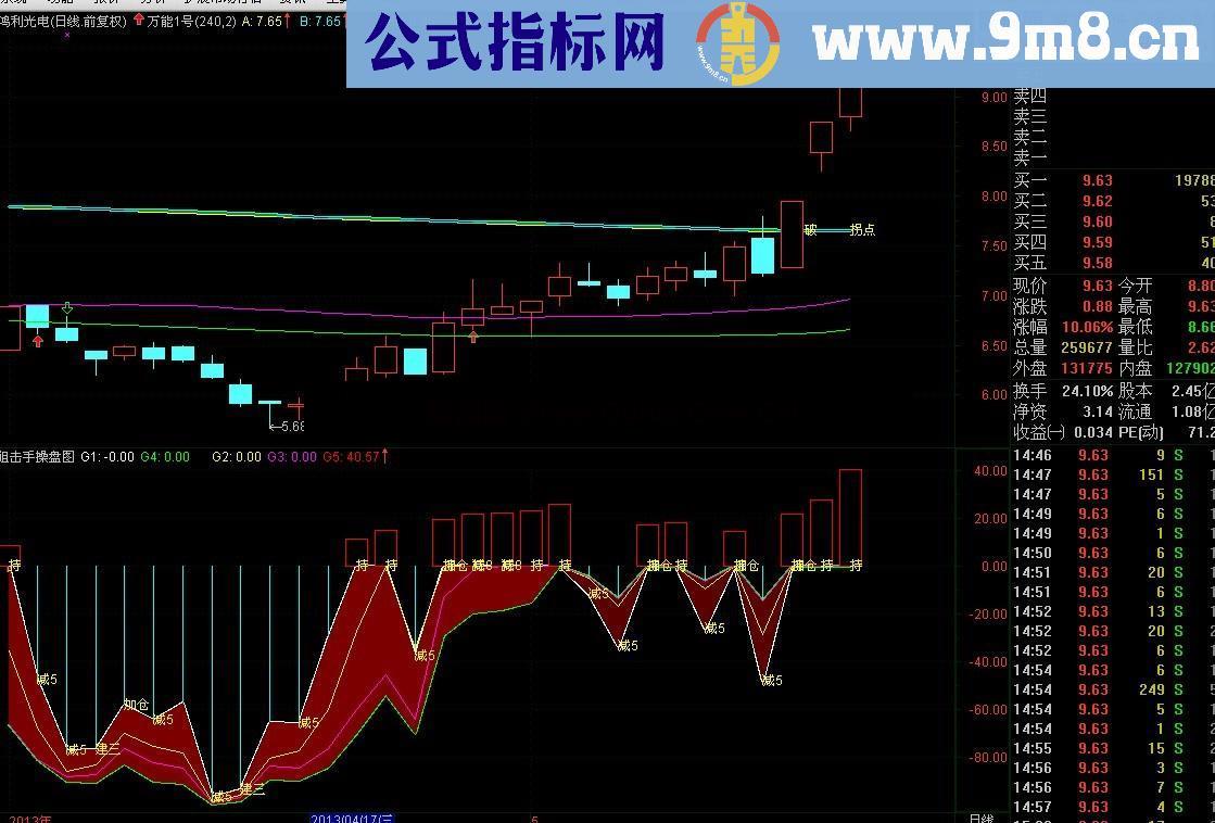 通达信原创一个《万能一号》送给大家(主图代码和图)