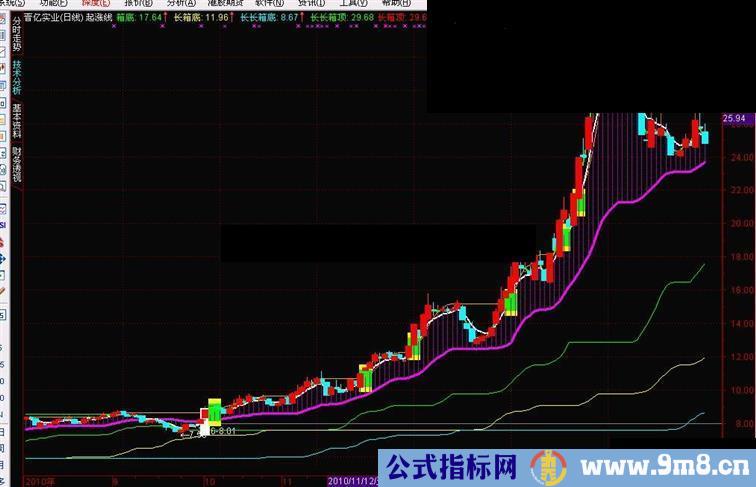 通达信起涨线指标公式