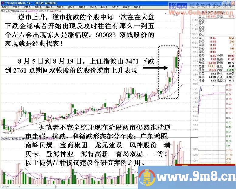 看盘绝招图解教程─跌市如何选强势股