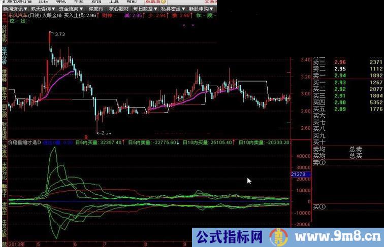 通达信价稳量缩才是底源码