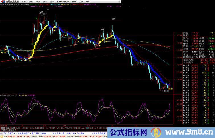 发一个炒股5年的自用指标无未来 黄进绿出