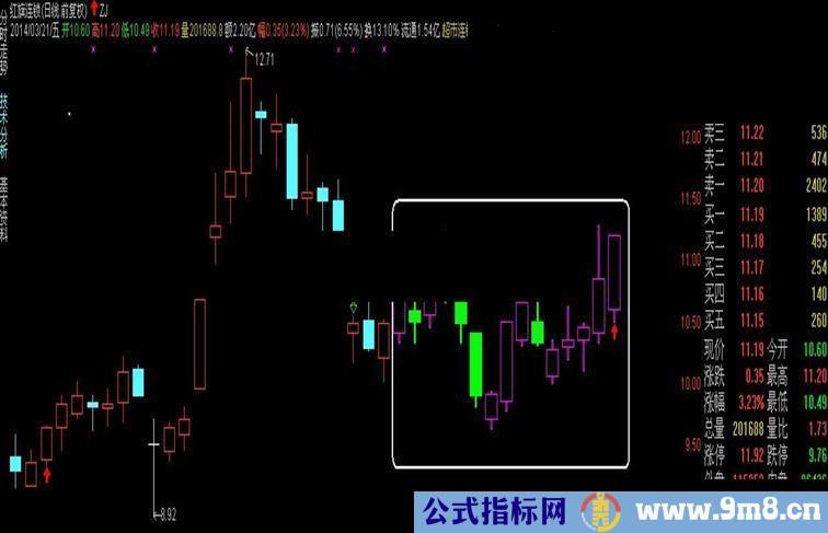 通达信《台湾预测K线》源码