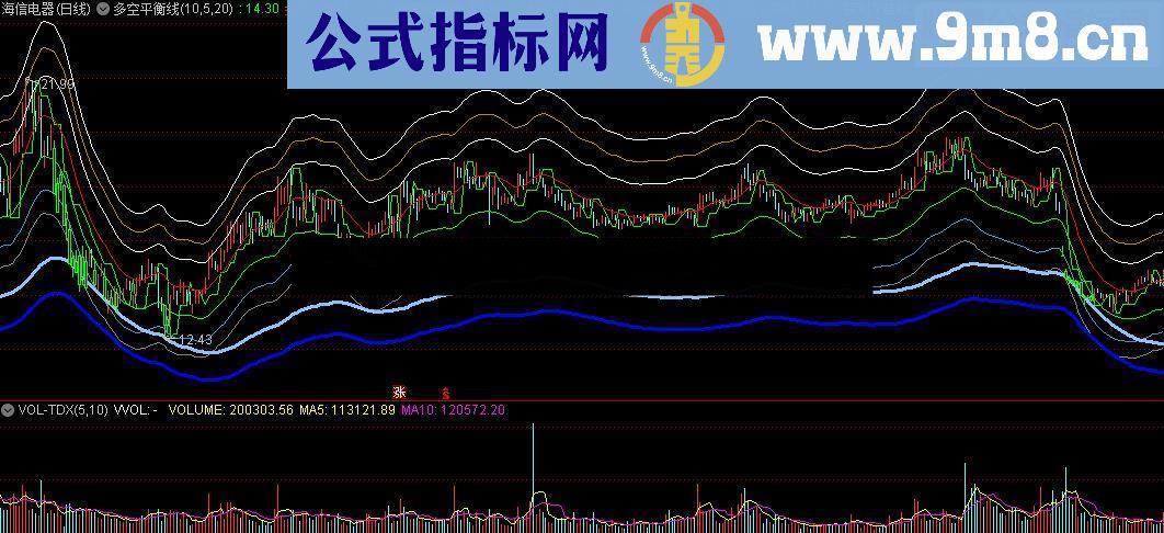 通达信多空平衡线指标源码