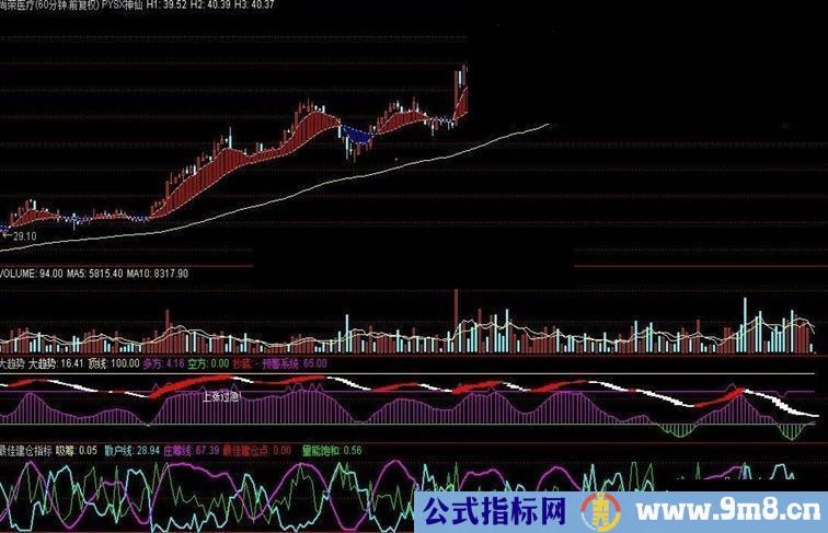 最佳建仓指标和大趋势指标，都是副图，成功率很高