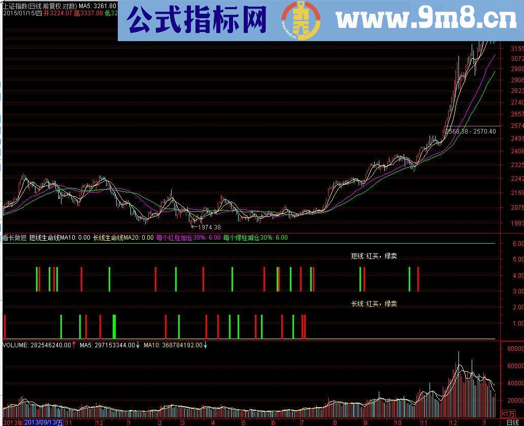 看长做短副图和选股公式