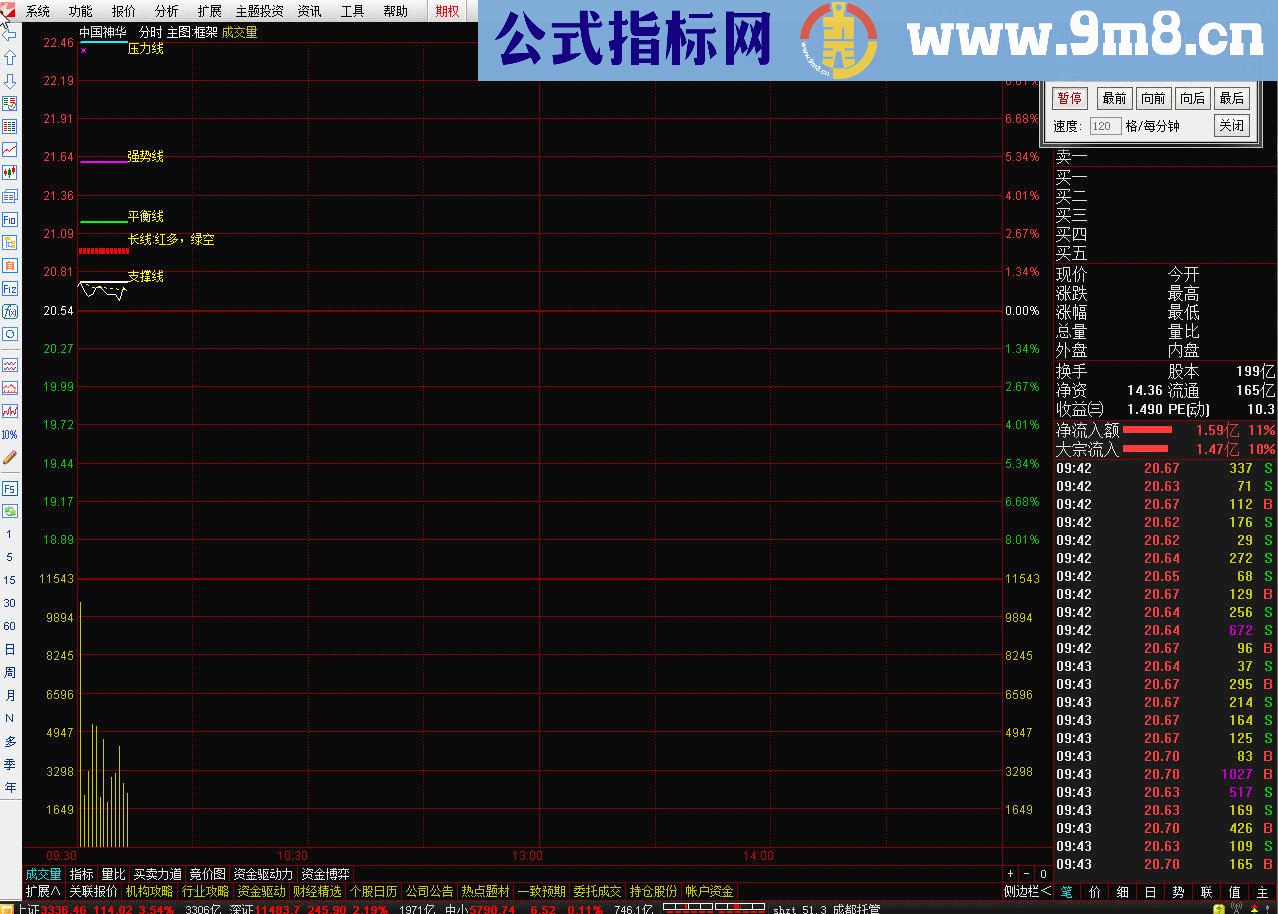 看长做短副图和选股公式