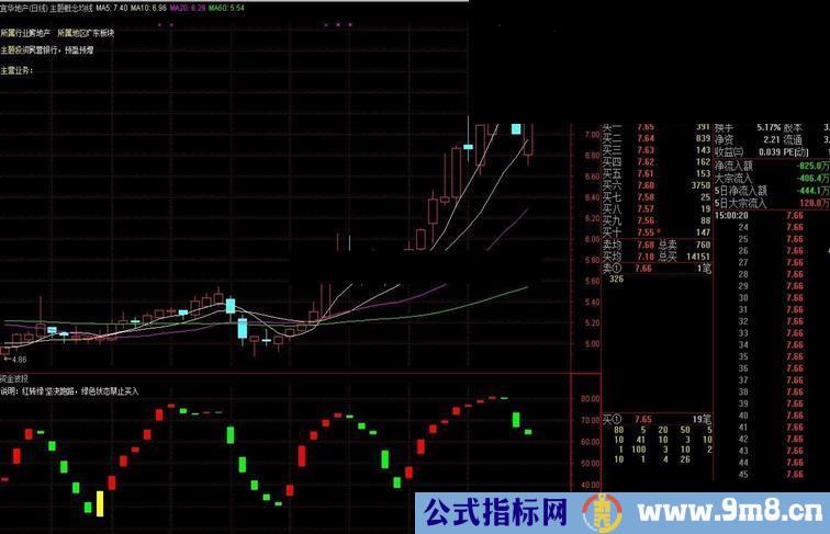自用2年多的资金进出指标 短线必备 指标很简单效果杠杠滴